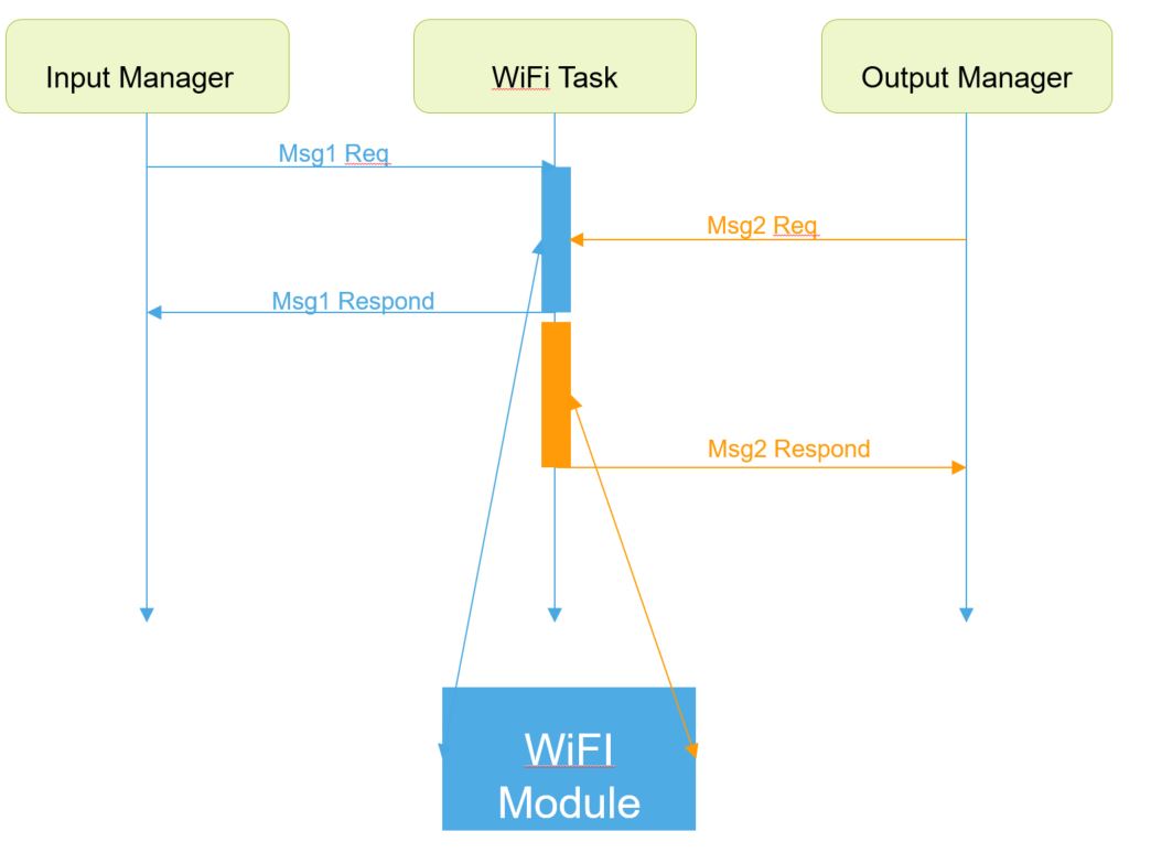 WiFi Communication Diagram